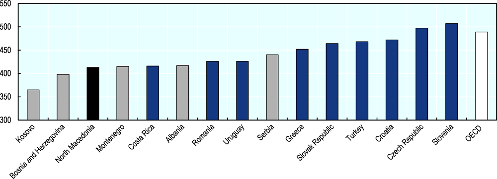 Figure 14.7. Education outcomes are low given North Macedonia’s level of development